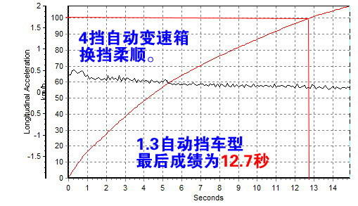 时尚代步车！测试马自达2劲翔1.3/1.5 汽车之家