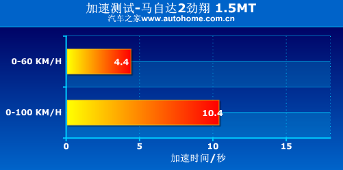 时尚代步车！测试马自达2劲翔1.3/1.5 汽车之家