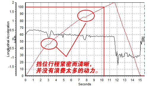 时尚代步车！测试马自达2劲翔1.3/1.5 汽车之家