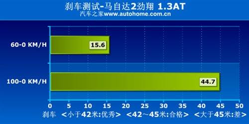 时尚代步车！测试马自达2劲翔1.3/1.5 汽车之家