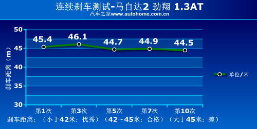 时尚代步车！测试马自达2劲翔1.3/1.5 汽车之家