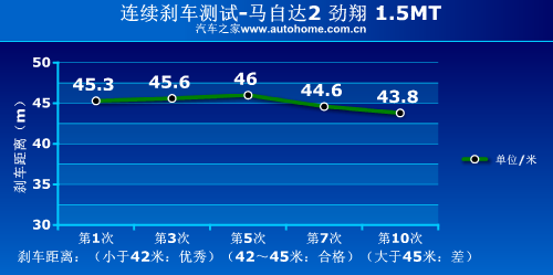 时尚代步车！测试马自达2劲翔1.3/1.5 汽车之家