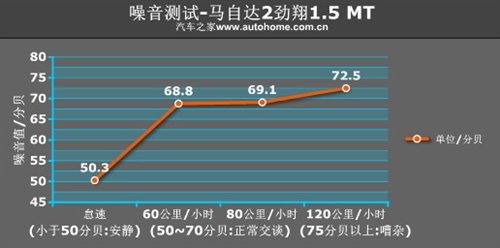 时尚代步车！测试马自达2劲翔1.3/1.5 汽车之家