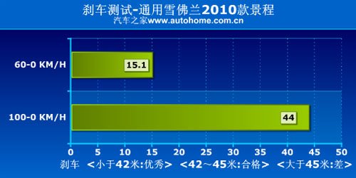 装配了S6变速箱 测试雪佛兰2010款景程 汽车之家