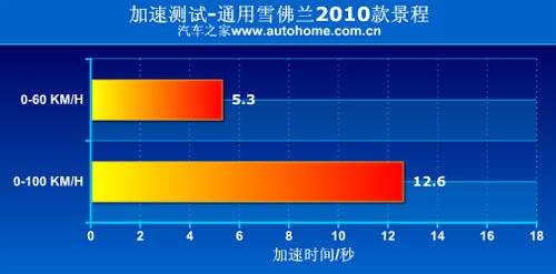 装配了S6变速箱 测试雪佛兰2010款景程 汽车之家