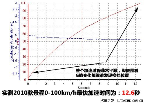 装配了S6变速箱 测试雪佛兰2010款景程 汽车之家