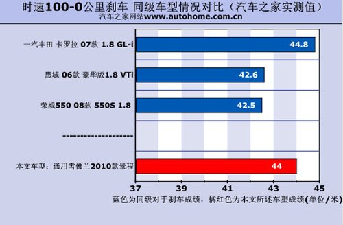 装配了S6变速箱 测试雪佛兰2010款景程 汽车之家