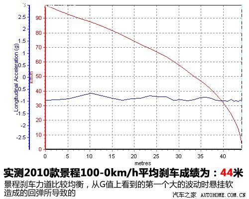 装配了S6变速箱 测试雪佛兰2010款景程 汽车之家