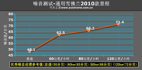 装配了S6变速箱 测试雪佛兰2010款景程 汽车之家