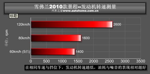 装配了S6变速箱 测试雪佛兰2010款景程 汽车之家