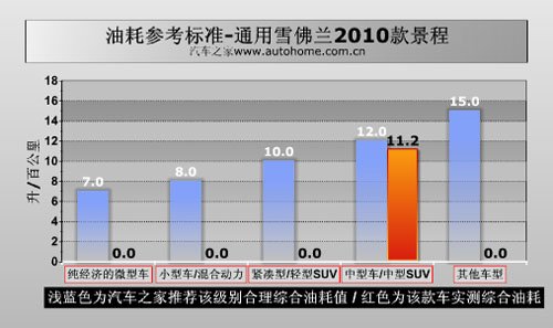 装配了S6变速箱 测试雪佛兰2010款景程 汽车之家