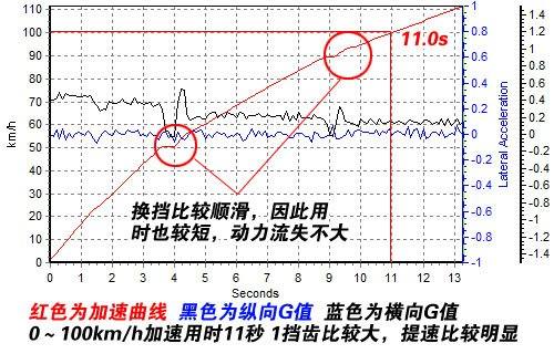动力性能出色/做工很一般 测试比亚迪F6 汽车之家