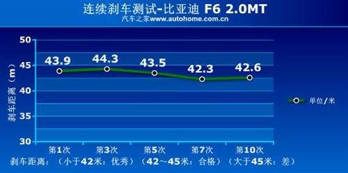动力性能出色/做工很一般 测试比亚迪F6 汽车之家