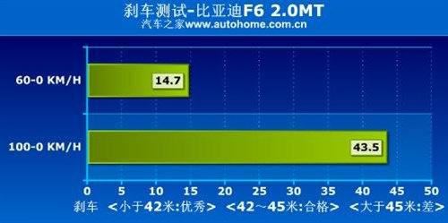 动力性能出色/做工很一般 测试比亚迪F6 汽车之家