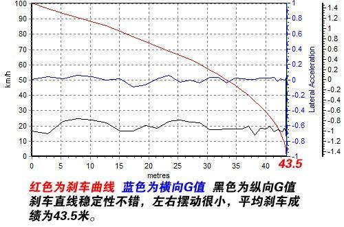 动力性能出色/做工很一般 测试比亚迪F6 汽车之家