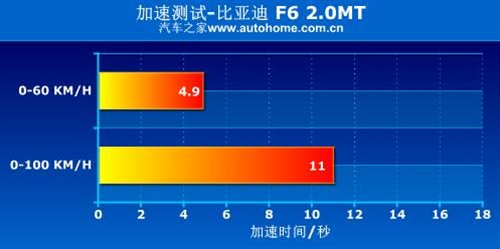 动力性能出色/做工很一般 测试比亚迪f6 汽车之家