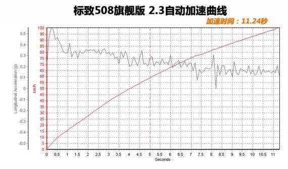 加速成绩11.24秒
