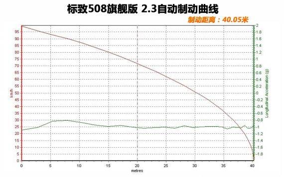 制动距离40.05米