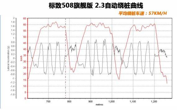 绕桩车速曲线