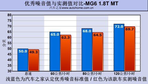 从里到外都运动 测试上汽MG6 1.8T MT 汽车之家