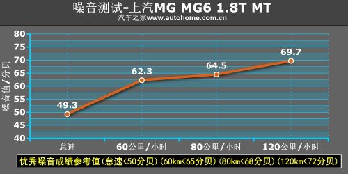 从里到外都运动 测试上汽MG6 1.8T MT 汽车之家