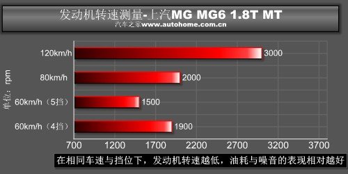从里到外都运动 测试上汽MG6 1.8T MT 汽车之家