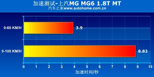 从里到外都运动 测试上汽MG6 1.8T MT 汽车之家