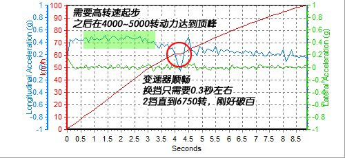 从里到外都运动 测试上汽MG6 1.8T MT 汽车之家