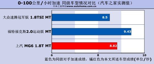 从里到外都运动 测试上汽MG6 1.8T MT 汽车之家