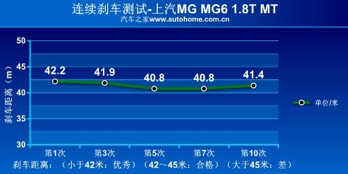从里到外都运动 测试上汽MG6 1.8T MT 汽车之家