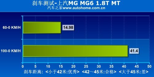 从里到外都运动 测试上汽MG6 1.8T MT 汽车之家