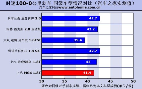 从里到外都运动 测试上汽MG6 1.8T MT 汽车之家