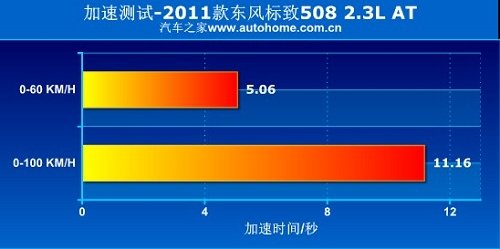 面面俱到的诚意 测试东风标致508 2.3AT 汽车之家