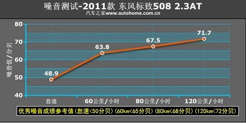 面面俱到的诚意 测试东风标致508 2.3AT 汽车之家