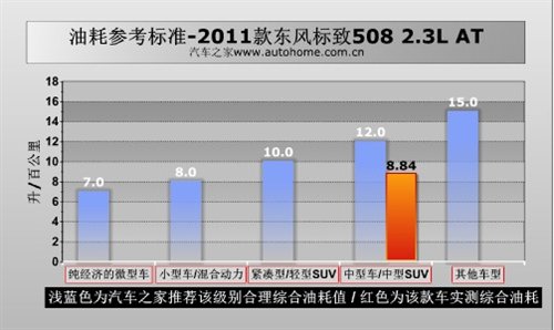 面面俱到的诚意 测试东风标致508 2.3AT 汽车之家