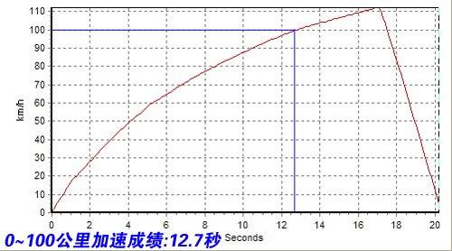 操控很在行/动力较吃亏 测马自达2 1.3 汽车之家