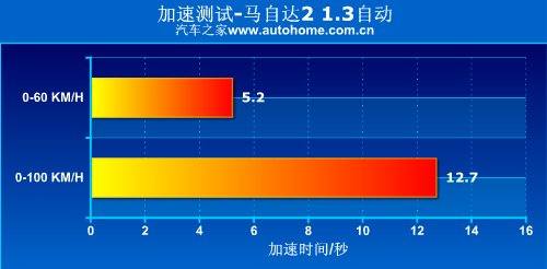 操控很在行/动力较吃亏 测马自达2 1.3 汽车之家