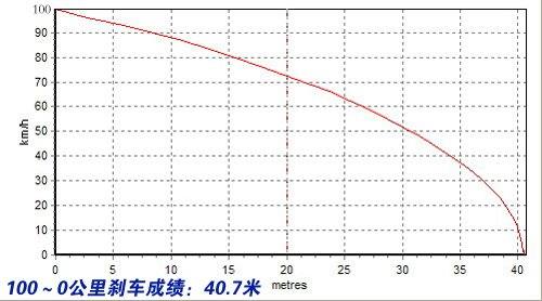 操控很在行/动力较吃亏 测马自达2 1.3 汽车之家