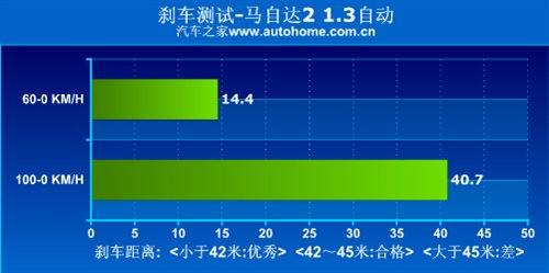 操控很在行/动力较吃亏 测马自达2 1.3 汽车之家