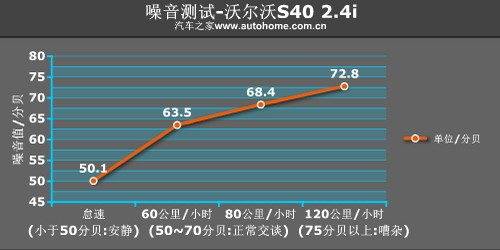 驾驶有乐趣/动力偏温柔 测试沃尔沃S40 汽车之家