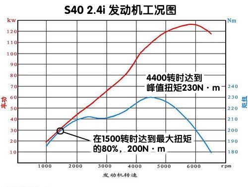 驾驶有乐趣/动力偏温柔 测试沃尔沃S40 汽车之家