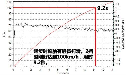 驾驶有乐趣/动力偏温柔 测试沃尔沃S40 汽车之家