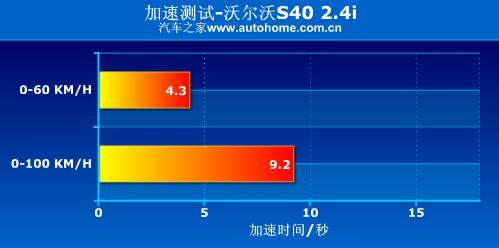驾驶有乐趣/动力偏温柔 测试沃尔沃S40 汽车之家