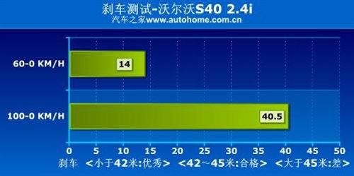 驾驶有乐趣/动力偏温柔 测试沃尔沃S40 汽车之家