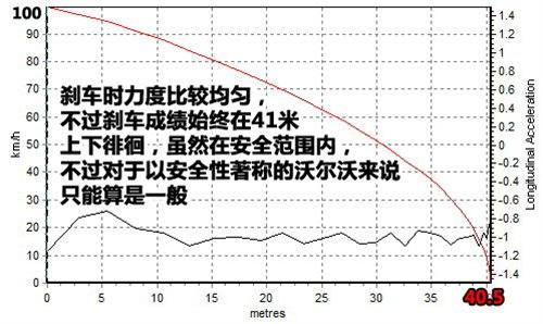 驾驶有乐趣/动力偏温柔 测试沃尔沃S40 汽车之家