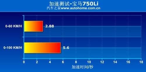 爱上当司机 深度测试新宝马7系 750Li 汽车之家