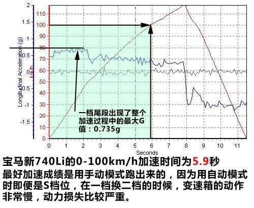 爱上当司机 深度测试新宝马7系 750Li 汽车之家