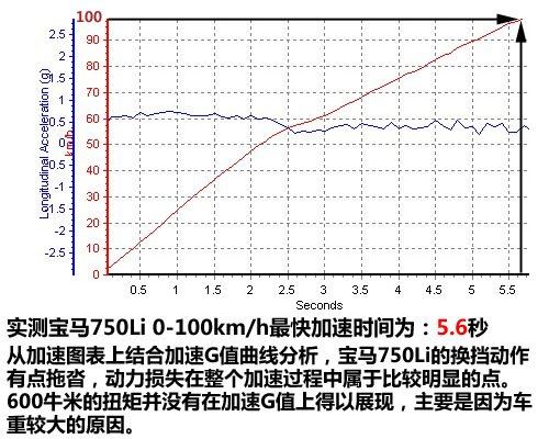 爱上当司机 深度测试新宝马7系 750Li 汽车之家