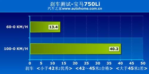 爱上当司机 深度测试新宝马7系 750Li 汽车之家