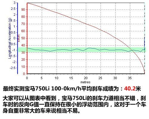 爱上当司机 深度测试新宝马7系 750Li 汽车之家
